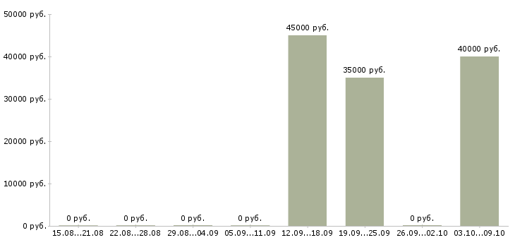 Вакансии монтажник систем водоснабжения Санкт-петербург - Медиана зарплат монтажник систем водоснабжения Санкт-петербург за 2 месяца