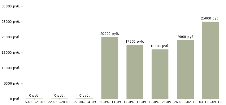 Вакансии оператор на телефон с обучением в Ижевске - Медиана зарплат оператор на телефон с обучением в Ижевске за 2 месяца