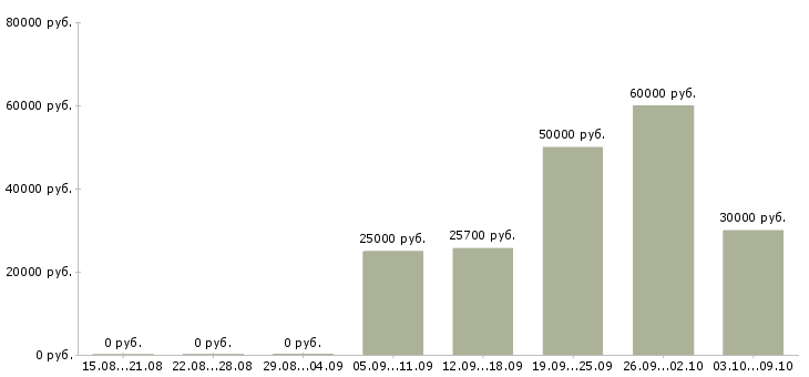 Вакансии охранник на площадку в Москве - Медиана зарплат охранник на площадку в Москве за 2 месяца