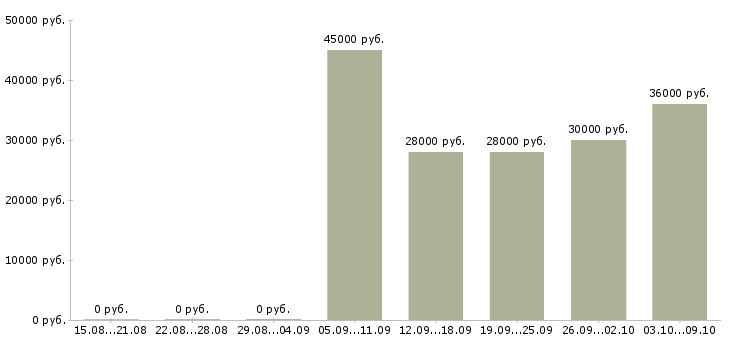 Вакансии портной женской одежды Санкт-петербург - Медиана зарплат портной женской одежды Санкт-петербург за 2 месяца