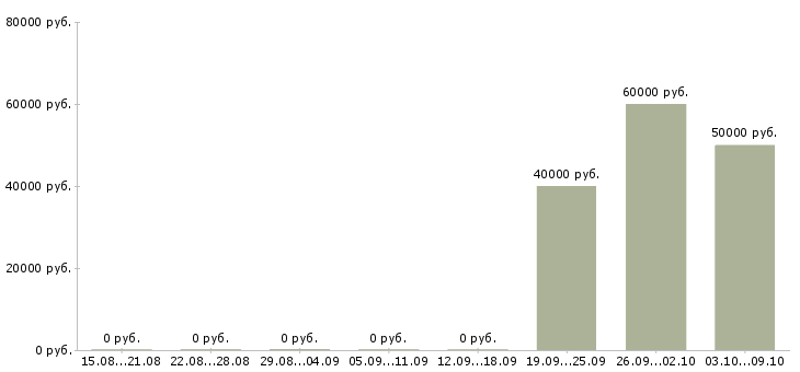 Вакансии проектный аналитик Татарстан - Медиана зарплат проектный аналитик Татарстан за 2 месяца