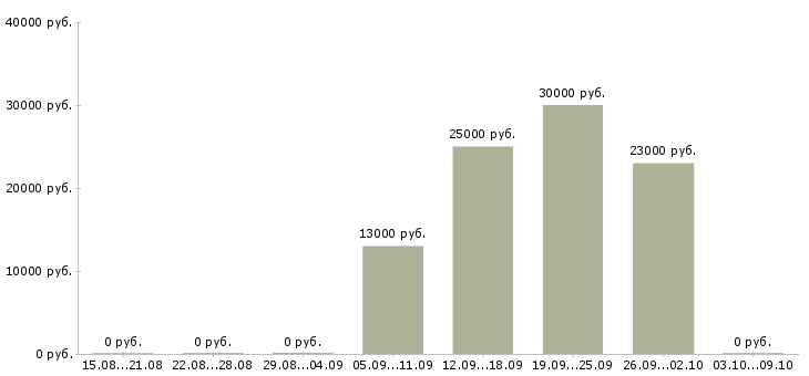 Вакансии рабочие на кондитерское производство в Челябинске - Медиана зарплат рабочие на кондитерское производство в Челябинске за 2 месяца