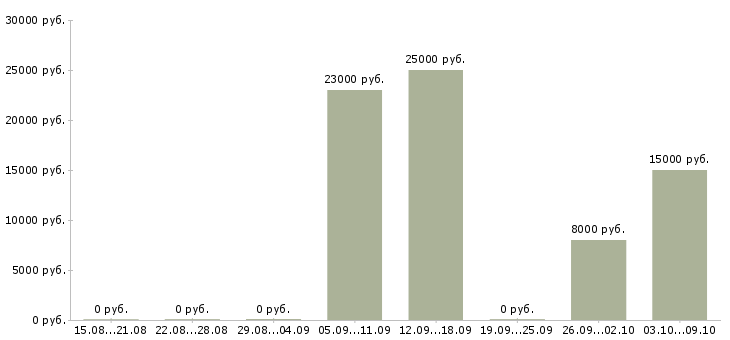 Вакансии рабочий сферы обслуживания Удмуртия - Медиана зарплат рабочий сферы обслуживания Удмуртия за 2 месяца