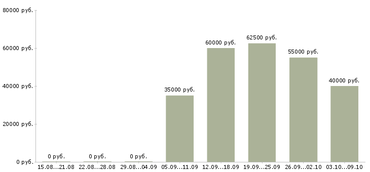 Вакансии риелтор с обучением Татарстан - Медиана зарплат риелтор с обучением Татарстан за 2 месяца