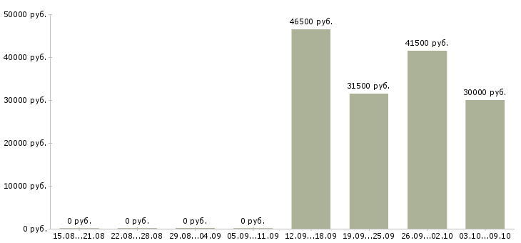 Вакансии руководитель группы магазинов в Новосибирске - Медиана зарплат руководитель группы магазинов в Новосибирске за 2 месяца