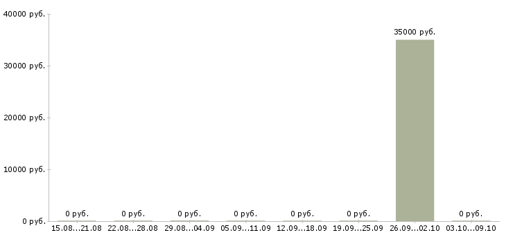 Вакансии руководитель группы разработки в Иркутске - Медиана зарплат руководитель группы разработки в Иркутске за 2 месяца
