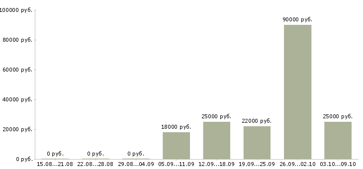 Вакансии руководитель центра продаж в Чебоксарах - Медиана зарплат руководитель центра продаж в Чебоксарах за 2 месяца