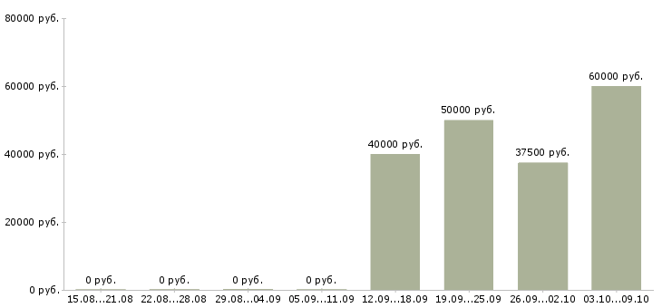 Вакансии сборщик рекламных конструкций Санкт-петербург - Медиана зарплат сборщик рекламных конструкций Санкт-петербург за 2 месяца