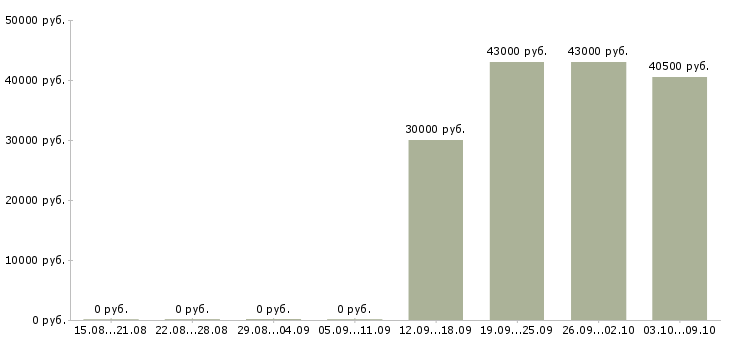 Вакансии слесарь на производство в Воронеже - Медиана зарплат слесарь на производство в Воронеже за 2 месяца