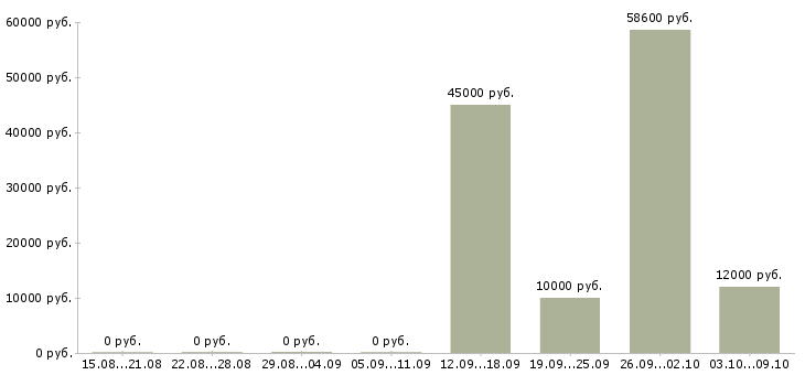 Вакансии слесарь по вентиляции и кондиционированию в Москве - Медиана зарплат слесарь по вентиляции и кондиционированию в Москве за 2 месяца