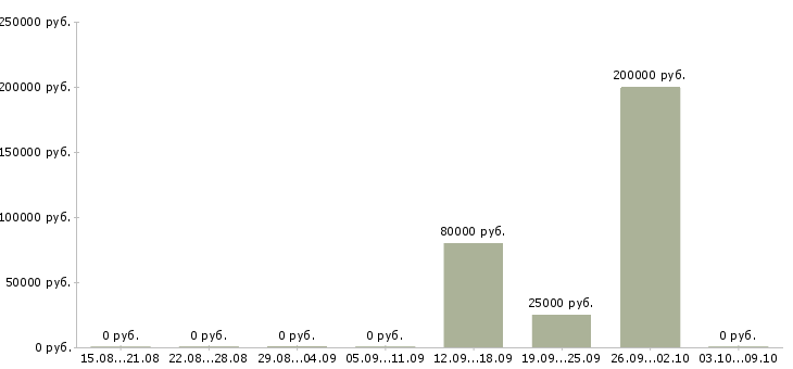Вакансии сотрудник в отдел рекламы Нижний новгород - Медиана зарплат сотрудник в отдел рекламы Нижний новгород за 2 месяца