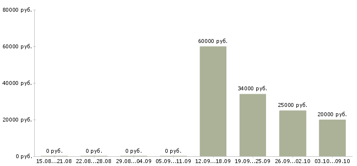 Вакансии сотрудник в отдел рекламы в Челябинске - Медиана зарплат сотрудник в отдел рекламы в Челябинске за 2 месяца