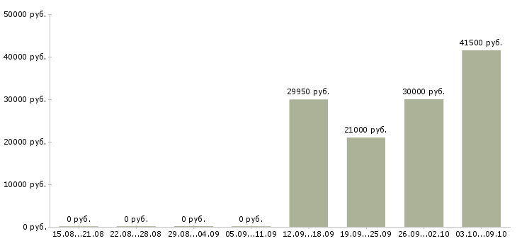 Вакансии сотрудник выдачи товара Нижний новгород - Медиана зарплат сотрудник выдачи товара Нижний новгород за 2 месяца