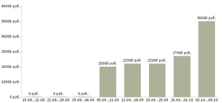 Вакансии сотрудник на ввод данных в Барнауле - Медиана зарплат сотрудник на ввод данных в Барнауле за 2 месяца