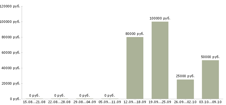 Вакансии сотрудник отдела рекламы в Хабаровске - Медиана зарплат сотрудник отдела рекламы в Хабаровске за 2 месяца