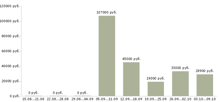 Вакансии специалист в отдел документации в Уфе - Медиана зарплат специалист в отдел документации в Уфе за 2 месяца