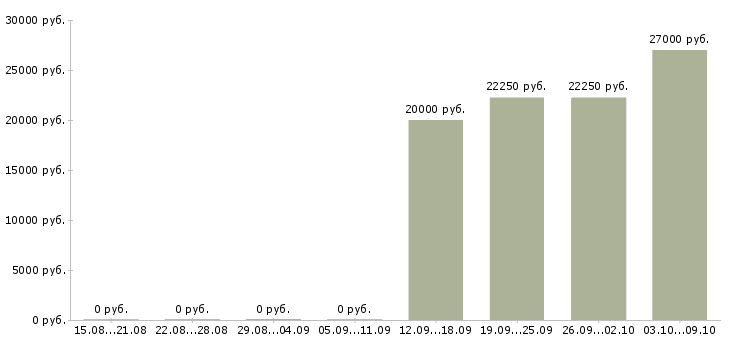 Вакансии специалист информационной базы в Смоленске - Медиана зарплат специалист информационной базы в Смоленске за 2 месяца