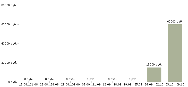 Вакансии специалист по проведению переговоров в Калининграде - Медиана зарплат специалист по проведению переговоров в Калининграде за 2 месяца