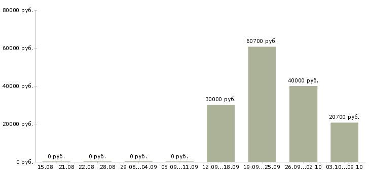 Вакансии специалист по развитию продаж в Вологде - Медиана зарплат специалист по развитию продаж в Вологде за 2 месяца