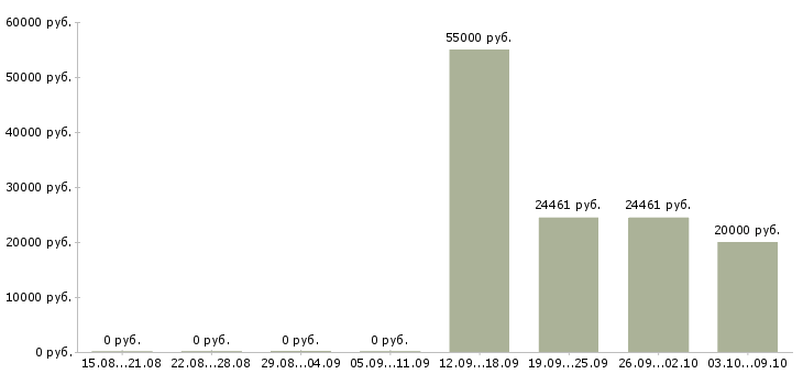 Вакансии специалист по развитию территории в Твери - Медиана зарплат специалист по развитию территории в Твери за 2 месяца