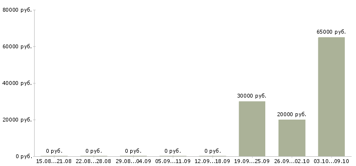 Вакансии специалист по региональному развитию в Перми - Медиана зарплат специалист по региональному развитию в Перми за 2 месяца