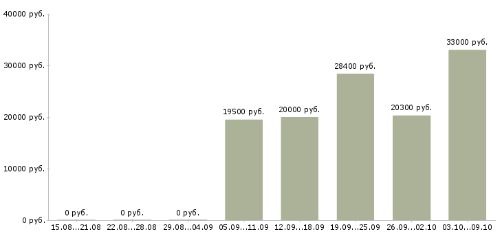 Вакансии специалист по учету товара Башкортостан - Медиана зарплат специалист по учету товара Башкортостан за 2 месяца