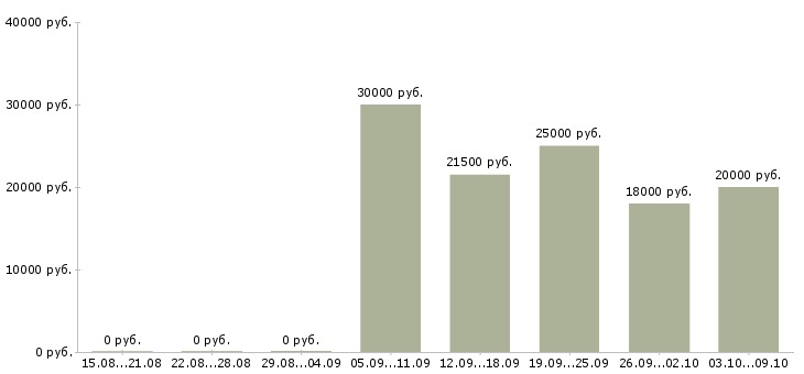 Вакансии специалист с опытом менеджера в Оренбурге - Медиана зарплат специалист с опытом менеджера в Оренбурге за 2 месяца