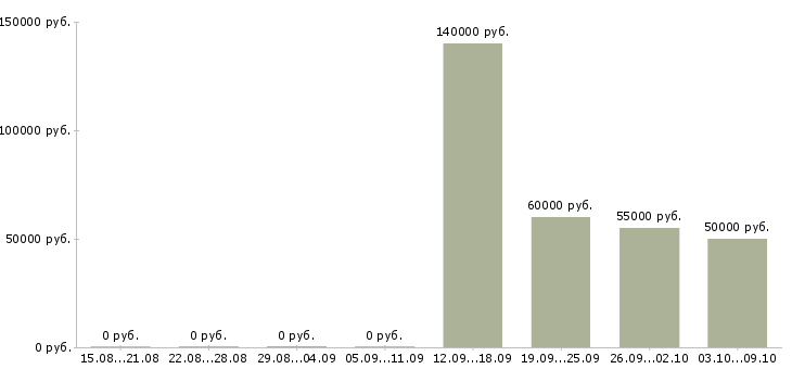 Вакансии супервайзер отдела продаж Санкт-петербург - Медиана зарплат супервайзер отдела продаж Санкт-петербург за 2 месяца