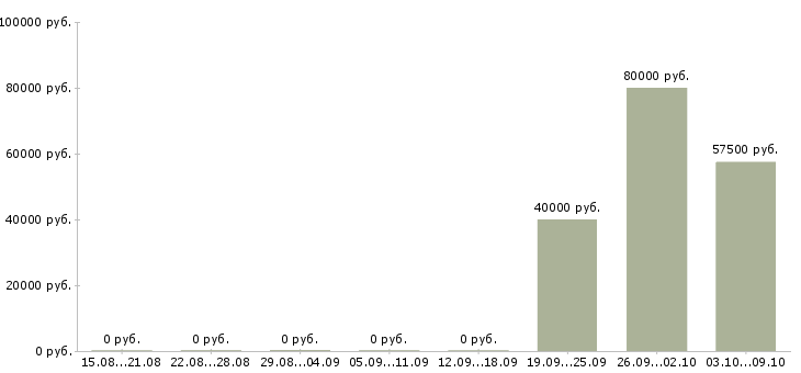 Вакансии техник по монтажу оборудования в Красноярске - Медиана зарплат техник по монтажу оборудования в Красноярске за 2 месяца