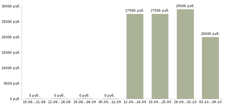 Вакансии технический специалист в продажах в Барнауле - Медиана зарплат технический специалист в продажах в Барнауле за 2 месяца
