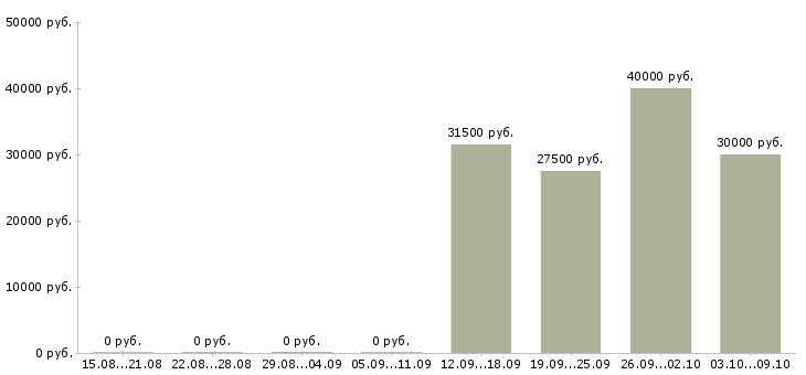 Вакансии торговый представитель на корпоративный автомобиль Ростов-на-дону - Медиана зарплат торговый представитель на корпоративный автомобиль Ростов-на-дону за 2 месяца