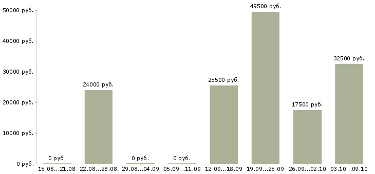 Вакансии требуется менеджер работе с клиентами в Балашихе - Медиана зарплат требуется менеджер работе с клиентами в Балашихе за 2 месяца