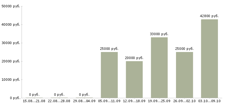 Вакансии требуется менеджер удаленной работы в Туле - Медиана зарплат требуется менеджер удаленной работы в Туле за 2 месяца