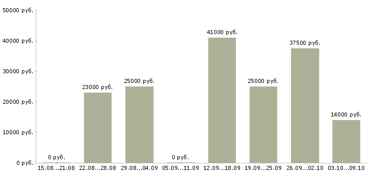 Вакансии требуется оператор на дому в Екатеринбурге - Медиана зарплат требуется оператор на дому в Екатеринбурге за 2 месяца