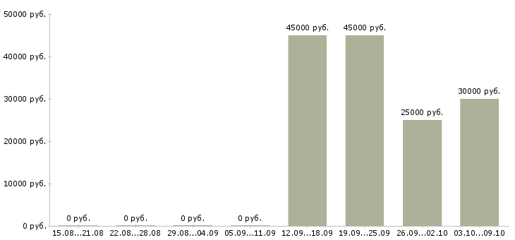 Вакансии требуется оператор пк в Калуге - Медиана зарплат требуется оператор пк в Калуге за 2 месяца