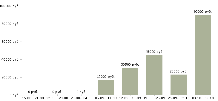 Вакансии требуется оператор пк в Магнитогорске - Медиана зарплат требуется оператор пк в Магнитогорске за 2 месяца