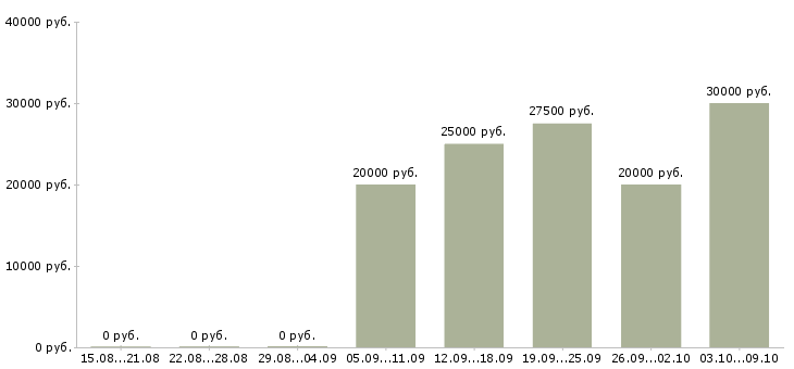 Вакансии требуется сотрудник в интернет магазине Якутия - Медиана зарплат требуется сотрудник в интернет магазине Якутия за 2 месяца