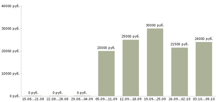 Вакансии требуется сотрудник для интернет магазина в Курске - Медиана зарплат требуется сотрудник для интернет магазина в Курске за 2 месяца