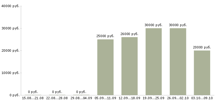 Вакансии требуются менеджеры на удаленную работу в Липецке - Медиана зарплат требуются менеджеры на удаленную работу в Липецке за 2 месяца