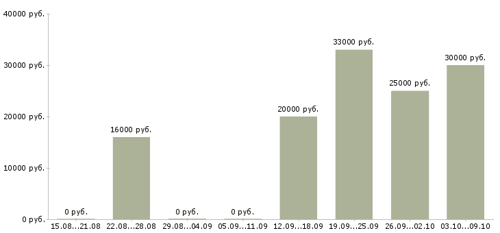 Вакансии требуются менеджеры по подбору персонала в Новосибирске - Медиана зарплат требуются менеджеры по подбору персонала в Новосибирске за 2 месяца