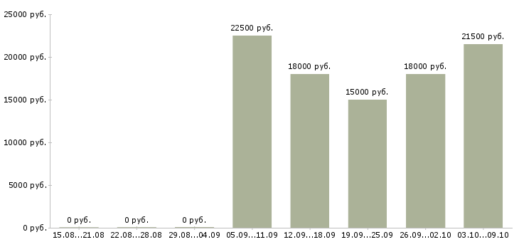 Вакансии удаленная без продаж в Вологде - Медиана зарплат удаленная без продаж в Вологде за 2 месяца