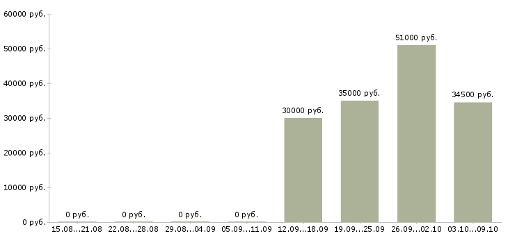 Вакансии упаковщик вахтовым методом в Ярославле - Медиана зарплат упаковщик вахтовым методом в Ярославле за 2 месяца