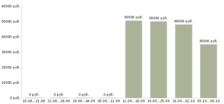 Вакансии упаковщик семейная пара Нижний новгород - Медиана зарплат упаковщик семейная пара Нижний новгород за 2 месяца