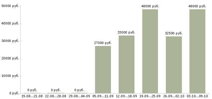 Вакансии фрезеровщик 3 разряда Удмуртия - Медиана зарплат фрезеровщик 3 разряда Удмуртия за 2 месяца