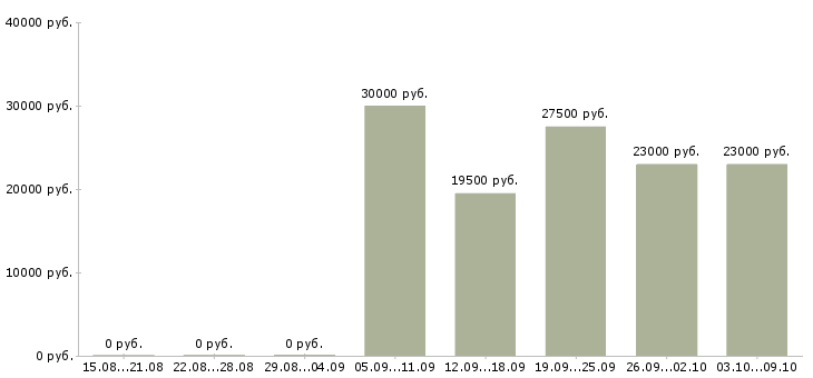 Вакансии экспедитор по городу в Казани - Медиана зарплат экспедитор по городу в Казани за 2 месяца