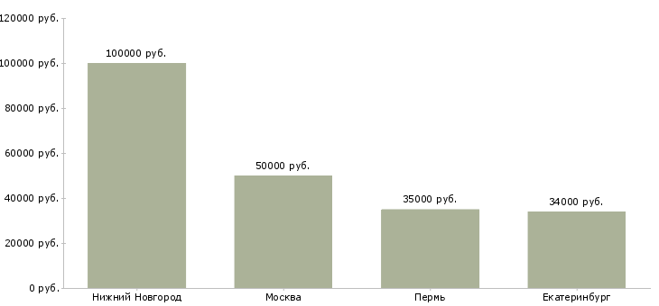 Поиск работы аналитик по жилой недвижимости-Медиана зарплаты для вакансии «аналитик по жилой недвижимости» в других городах