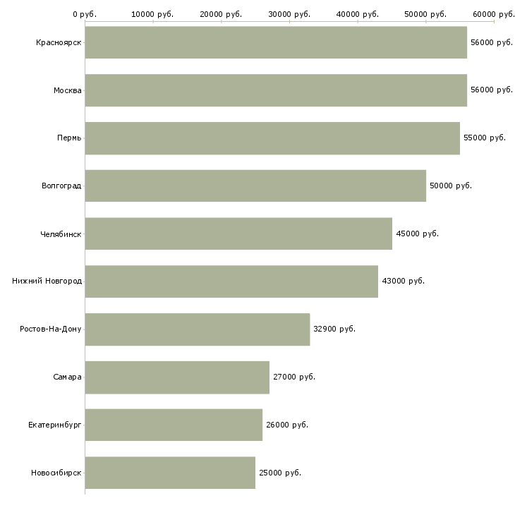 Поиск работы водитель погрузчика на склад-Медиана зарплаты для вакансии «водитель погрузчика на склад» в других городах