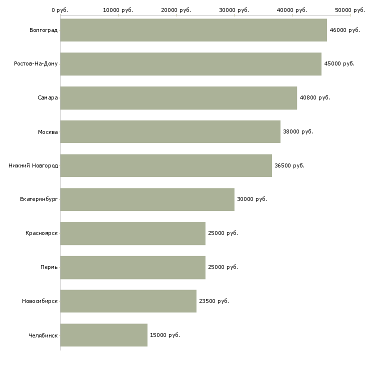 Поиск работы компания ведет набор сотрудников-Медиана зарплаты для вакансии «компания ведет набор сотрудников» в других городах