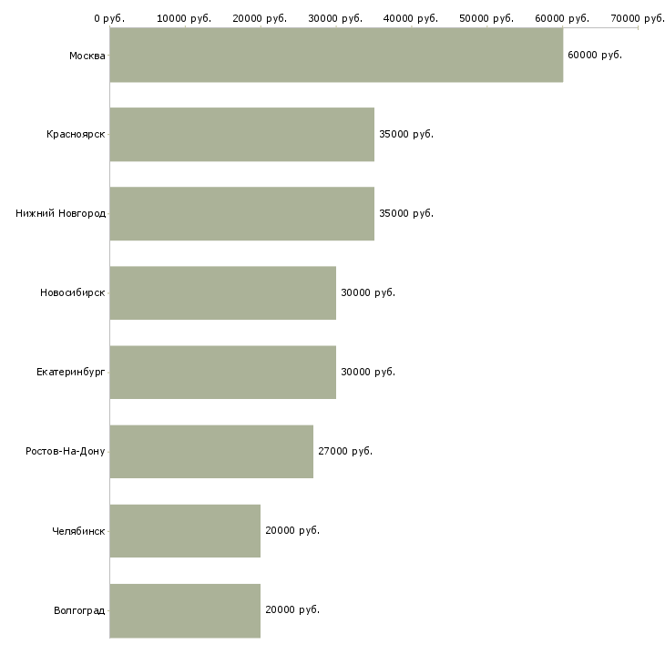 Поиск работы мастер по ремонту цифровой техники-Медиана зарплаты для вакансии «мастер по ремонту цифровой техники» в других городах