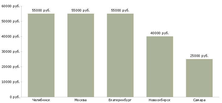 Поиск работы менеджер по продажам ветеринарных препаратов-Медиана зарплаты для вакансии «менеджер по продажам ветеринарных препаратов» в других городах